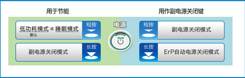 柯尼卡美能達bizhub C3850/C3350一鍵切換節(jié)能模式示意圖