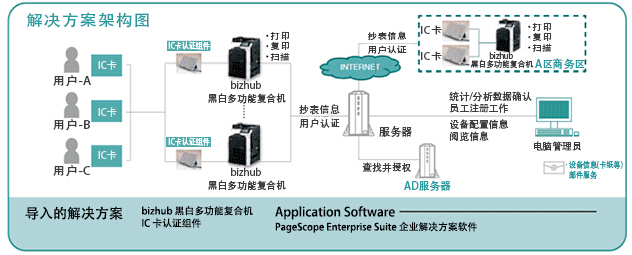 柯尼卡美能達給金融業的解決方案