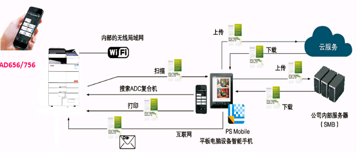 震旦AD456實現(xiàn)的PageScope Mobile訪問