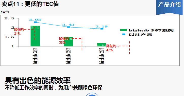 柯尼卡美能達bizhub367復印機更低的TEC值