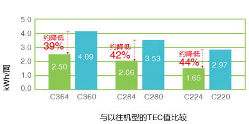 柯尼卡美能達彩色復印機C364e系列復印機環保體驗