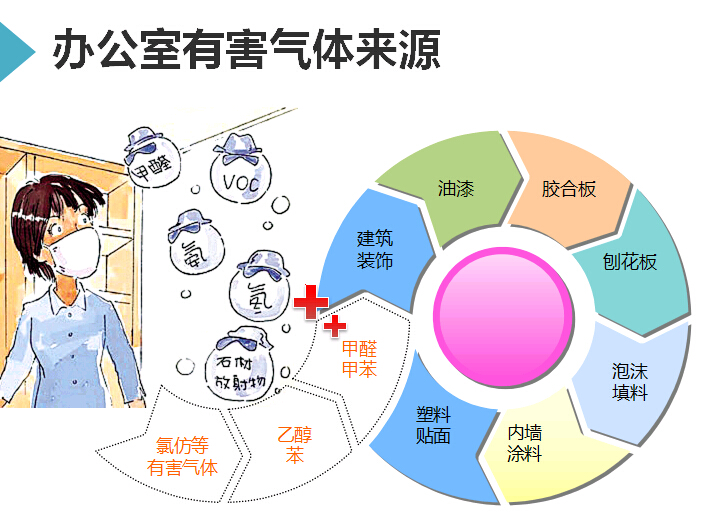 辦公室有害氣體來源大致圖