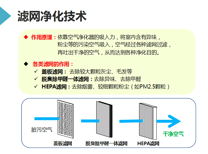 商務(wù)型客氣凈化器的濾網(wǎng)凈化技術(shù)