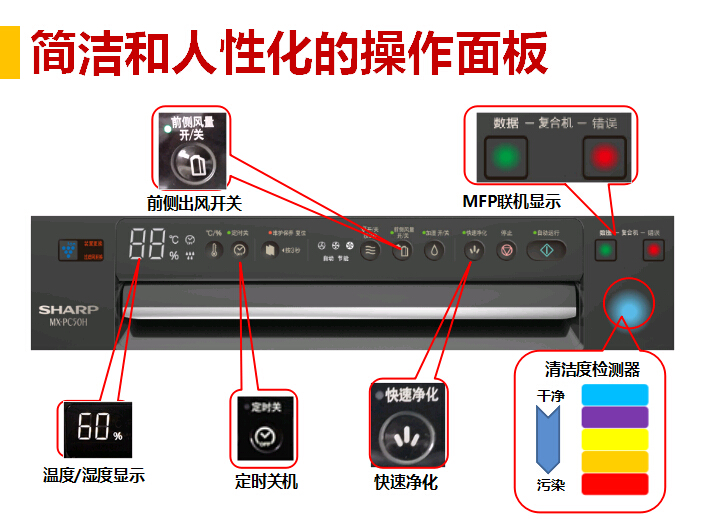 商務(wù)型空氣凈化器MX-PC50的操作面板