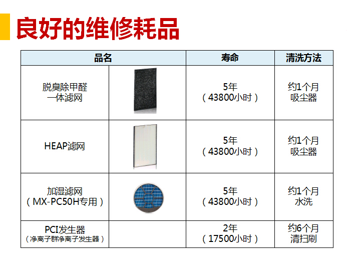 商務(wù)型空氣凈化器MX-PC50的維修耗品