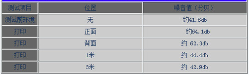 柯尼卡美能達C284e復印機噪音測試結果