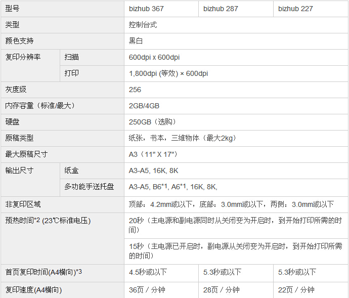 柯尼卡美能達bizhub287復印機參數