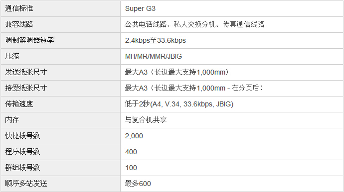 柯尼卡美能達bizhub227復(fù)印機傳真規(guī)格