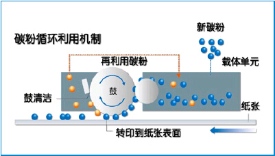 柯尼卡美能達(dá)bizhub206復(fù)印機(jī)新品廢粉循環(huán)機(jī)制