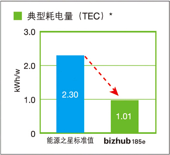 采用國際能源之星計劃規定的測量方法測得的數值