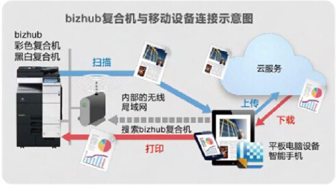 柯尼卡美能達(dá)復(fù)合機(jī)與移動設(shè)備連接示意圖