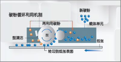 柯尼卡美能達bizhub 306系列新品碳粉循環利用機制--科頤辦公分享