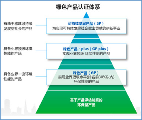 柯尼卡美能達獨創的綠色產品認證體系--科頤辦公分享